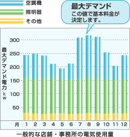 一般的な店舗・事務所の電気使用量