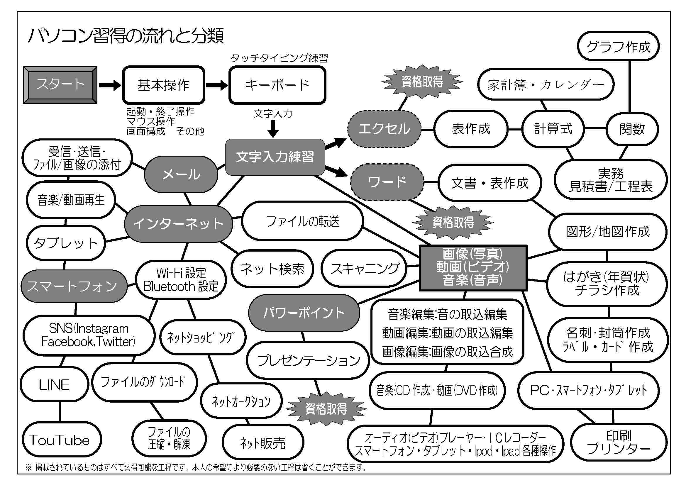 パソコン習得の流れと分類 カリキュラム